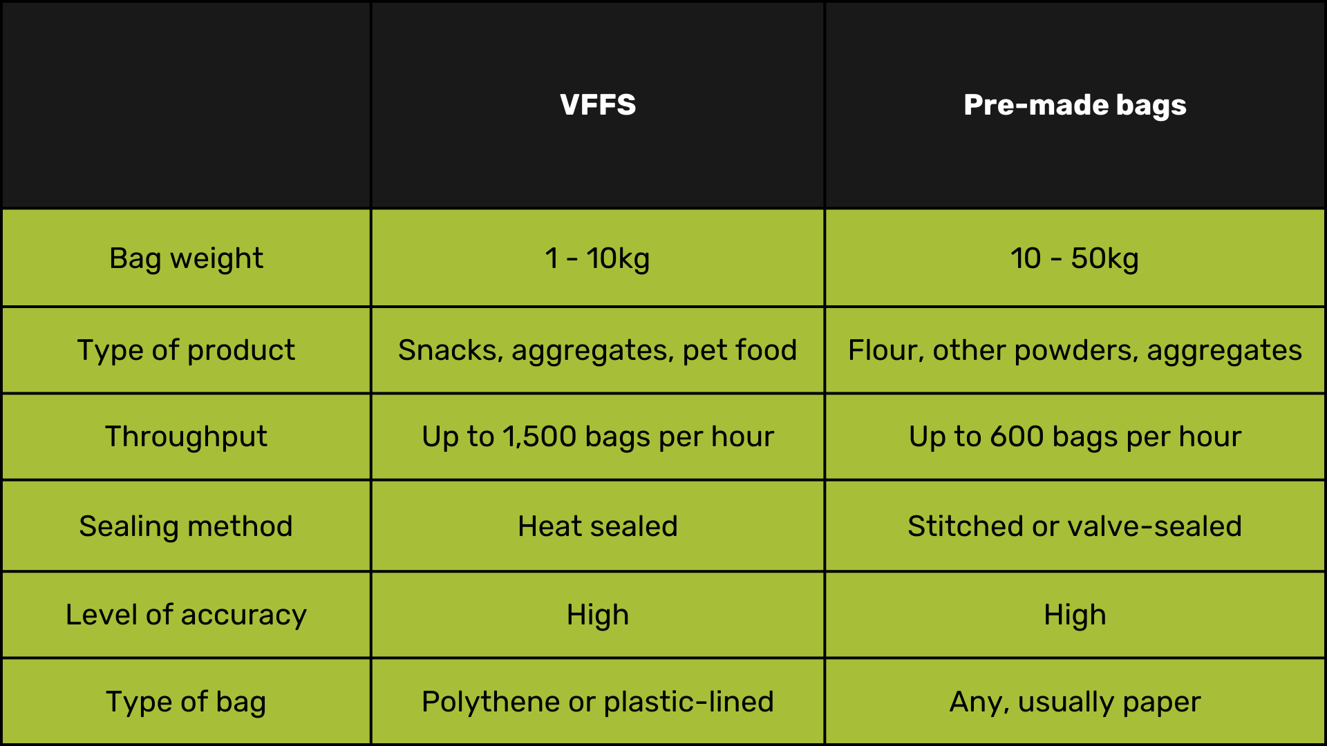 Table showing the comparison of VFFS vs pre-made bags