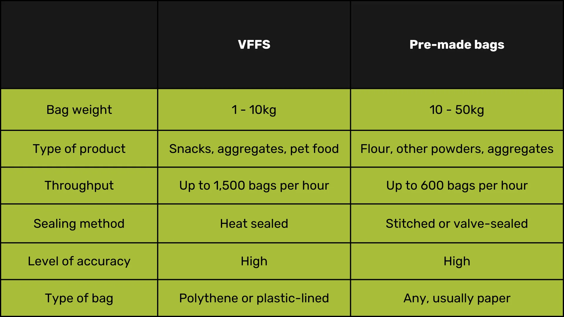 Comparison of the VFFS and pre-made sack-filling machines (1) Table showing the comparison of VFFS vs pre-made bags